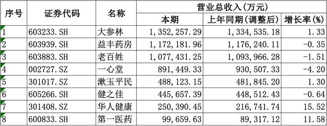 开云官方官网登录入口-A股8家上市药店企业上半年均盈利愈发重视合规经营降本增效成